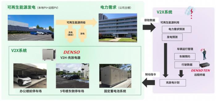 电装总部启动基于BEV的能源管理系统实证实验，加速碳中和进程