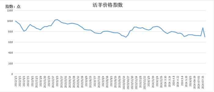 新华指数|羊肉卷价格较上期持平——怀仁羔羊肉价格指数周报（2024.7.15-7.21）