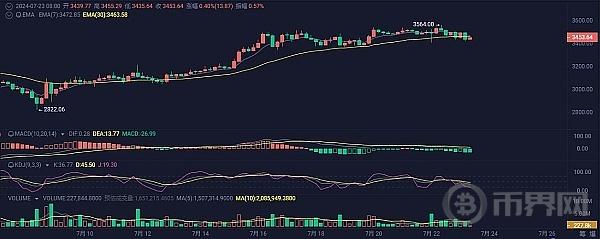 7.23比特币（BTC）与以太坊（ETH）市场分析及操作策略