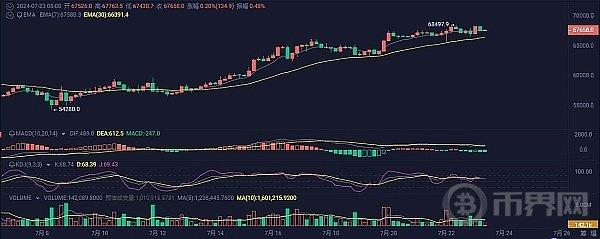 7.23比特币（BTC）与以太坊（ETH）市场分析及操作策略