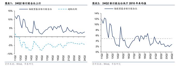 什么信号？银行AH股同步逆势走强 基金持仓仍处2010年以来低位