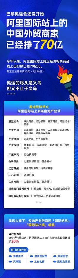 奥运还没开始，阿里国际站上的中国外贸商家已经挣了70亿