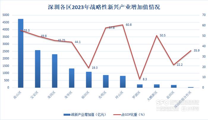 电子信息、数字时尚、绿色低碳“霸榜”深圳战新产业丨拆解深圳11区经济“细账”①