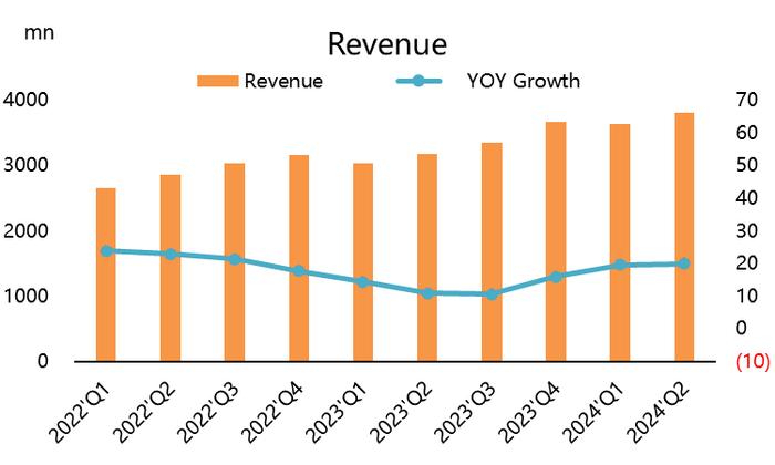 Spotify如何创造15%的财报大涨？