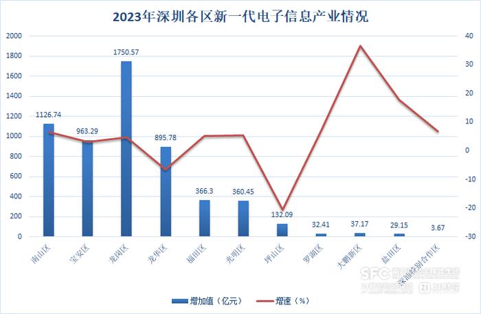 电子信息、数字时尚、绿色低碳“霸榜”深圳战新产业丨拆解深圳11区经济“细账”①