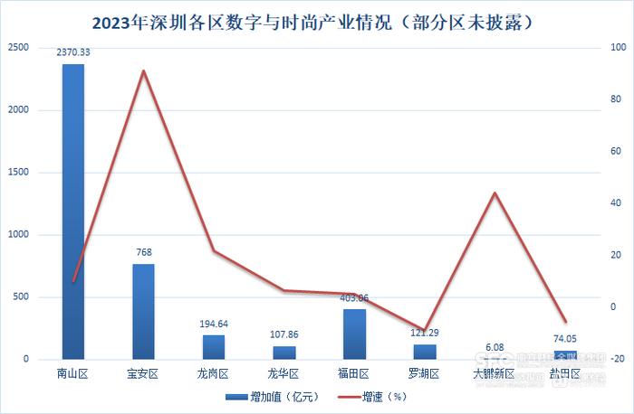 电子信息、数字时尚、绿色低碳“霸榜”深圳战新产业丨拆解深圳11区经济“细账”①