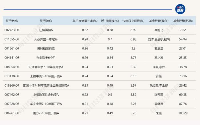 今日领涨基金涨幅不足1%，领跌产品跌超6%