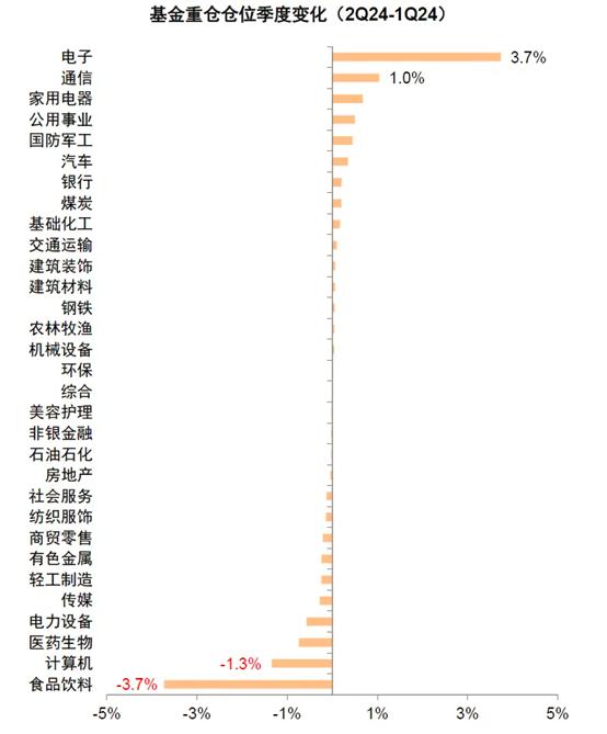 基金二季报全解析！最悲观的时刻已经来临？