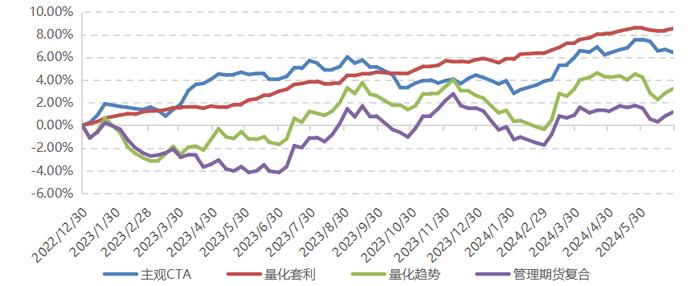 前期趋势行情减弱，各策略表现分化 | 量化CTA六月观察