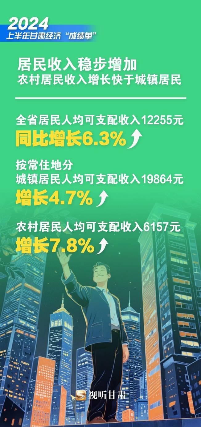 AI绘制 | 一组海报“数”览2024上半年甘肃经济“成绩单”