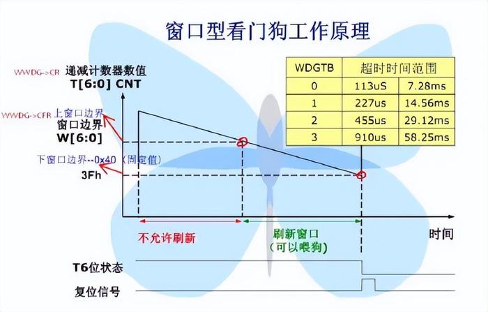 单片机独立看门狗和窗口看门狗的区别