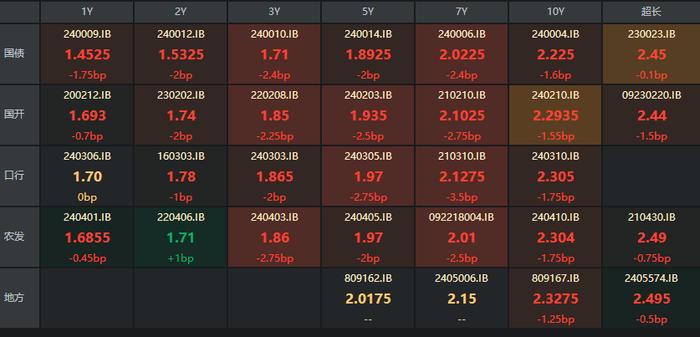 债市收盘|公开市场逆回购投放2673亿，主要期限利率债价格涨势延续