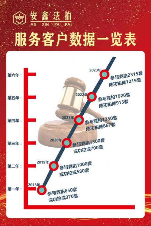 重庆安鑫法拍：重塑司法拍卖体验，匠心筑梦安心置业