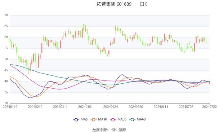 拓普集团：2024年上半年净利14.52亿元 同比增长32.69%