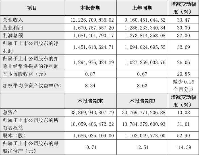 拓普集团：2024年上半年净利14.52亿元 同比增长32.69%