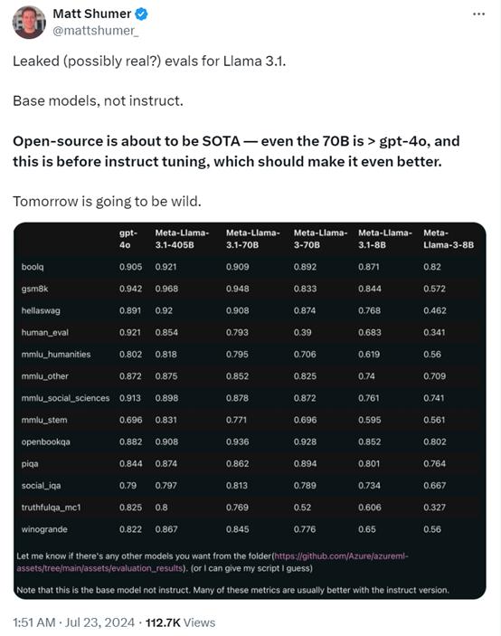 Meta的Llama-3.1-405B遭泄漏，可下载，性能超GPT-4o！