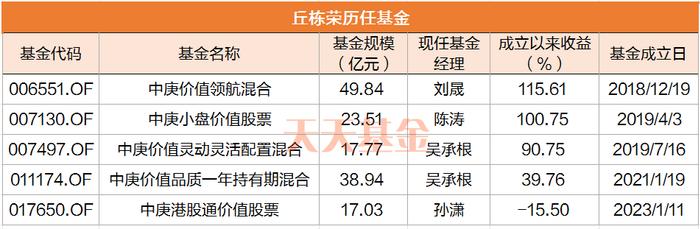 百亿基金经理丘栋荣离任 手里的基金要换吗？