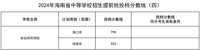 海中、侨中、三亚一中……海南公布一批中招提前批投档分数线