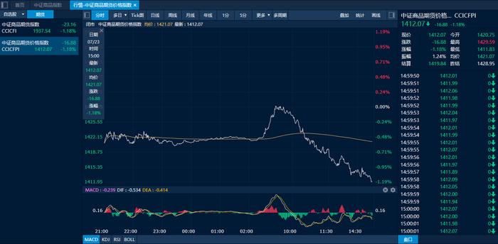 商品日报（7月23日）：商品大面积下跌 沪锡烧碱铁矿石连续走弱