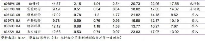 【华鑫汽车|行业周报】 华为第四界确认，小米汽车2024年争取交付12万辆， UniX AI发布消费级全尺寸机器人WANDA