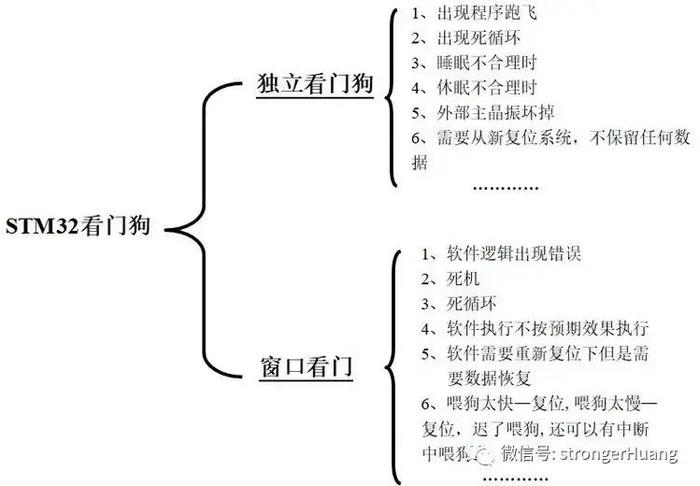 单片机独立看门狗和窗口看门狗的区别