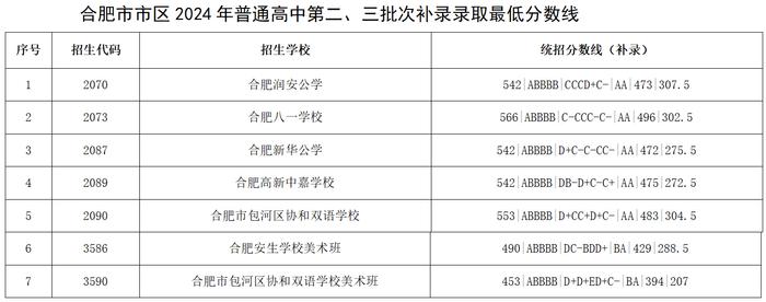 合肥市区普高补录最低分数线公布