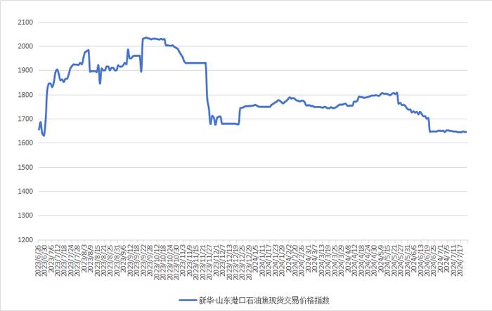 新华指数|7月22日山东港口石油焦现货交易价格指数持平