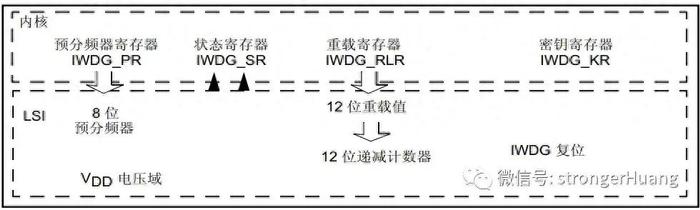 单片机独立看门狗和窗口看门狗的区别