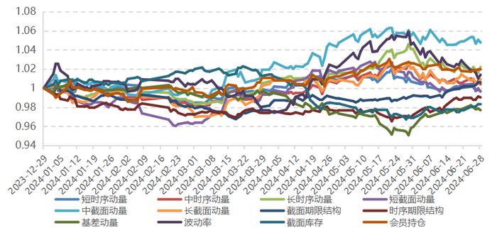 前期趋势行情减弱，各策略表现分化 | 量化CTA六月观察