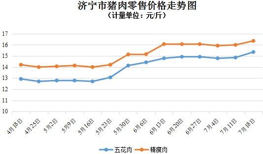 济宁：粮油价格稳中有变，蔬菜价格上涨（7.12-7.18）