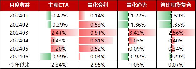 前期趋势行情减弱，各策略表现分化 | 量化CTA六月观察