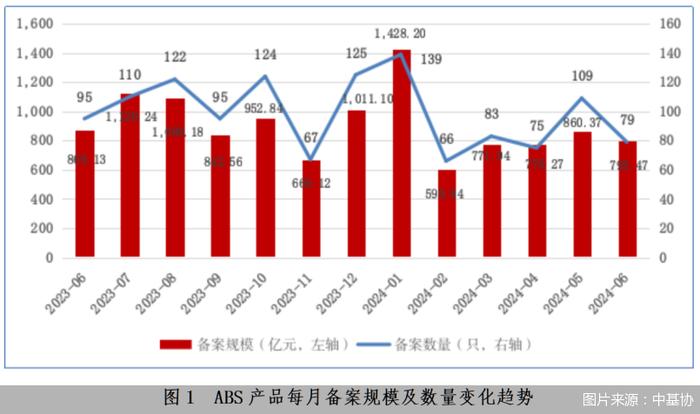 中基协：截至6月末存续企业资产证券化产品规模1.91万亿元 环比减少1.79%