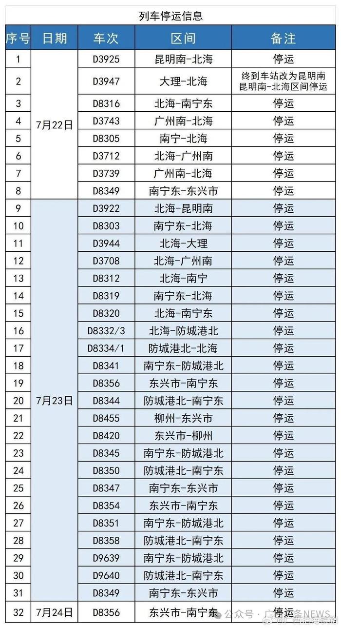 台风已到！广西有暴雨+10级大风+风暴潮，32趟动车停运调整