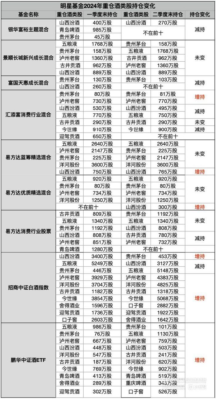 百亿级明星基金持仓分化：白酒还能不能买？｜白酒基金观察