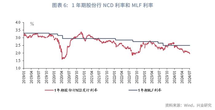 恰如所料 | 优化LPR报价有多大空间？——货币政策与流动性月报