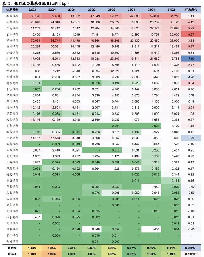 广发解码公募基金最新持仓动向：银行股的春天来了吗？