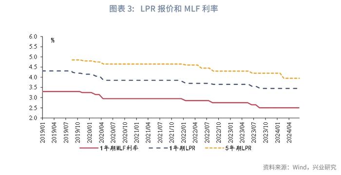 恰如所料 | 优化LPR报价有多大空间？——货币政策与流动性月报