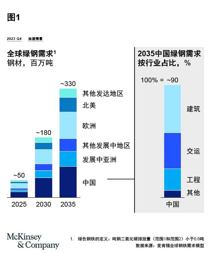 解码中国钢铁行业绿色低碳转型之路（上篇）：前瞻行业格局演变