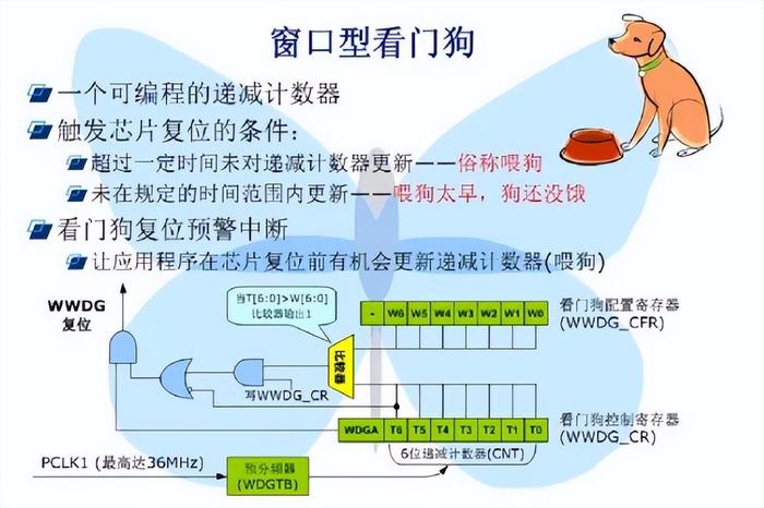 单片机独立看门狗和窗口看门狗的区别