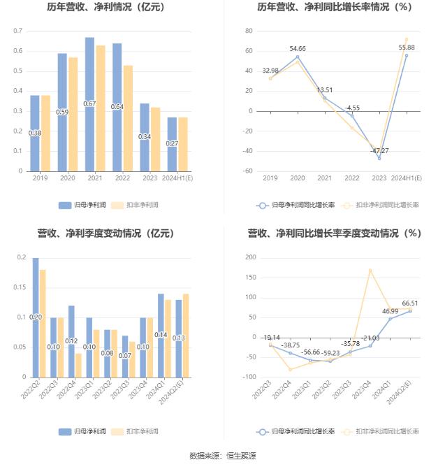 联合化学：预计2024年上半年净利同比增长41.6%-70.15%