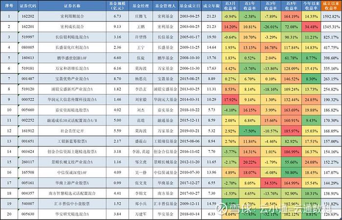 基金研究放弃大而强转投小而美