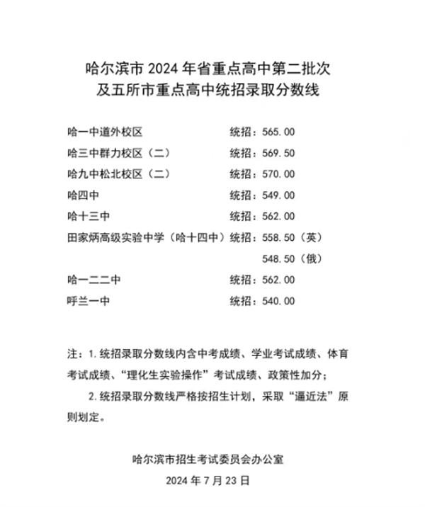 哈市2024年省重点高中第二批次及五所市重点高中统招录取分数线发布