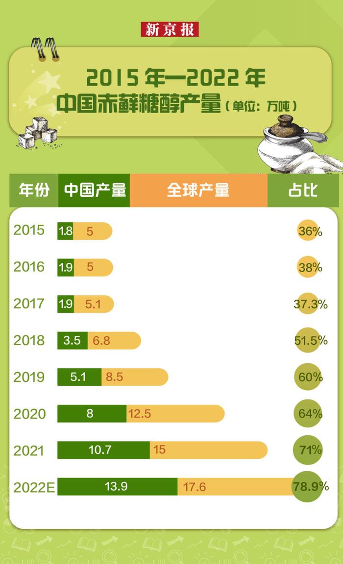 新京报​代糖产业报告：从迅猛爆发到产能过剩，突破点在哪里？