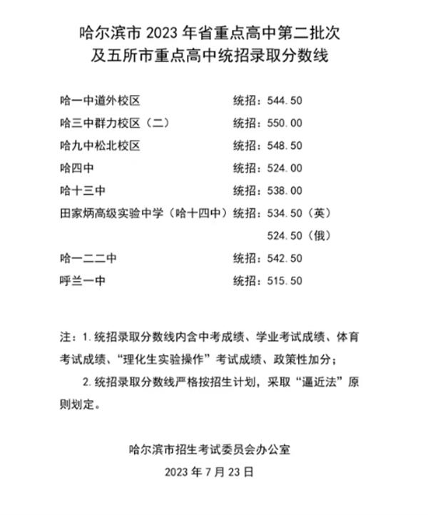 哈市2024年省重点高中第二批次及五所市重点高中统招录取分数线发布