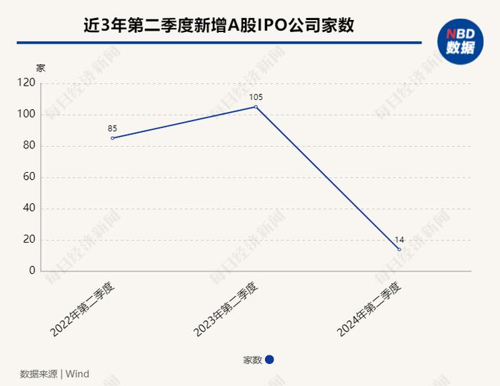 城市IPO季度观察丨上半年IPO数量同比大幅下滑  新增上市公司属地去中心化特点明显