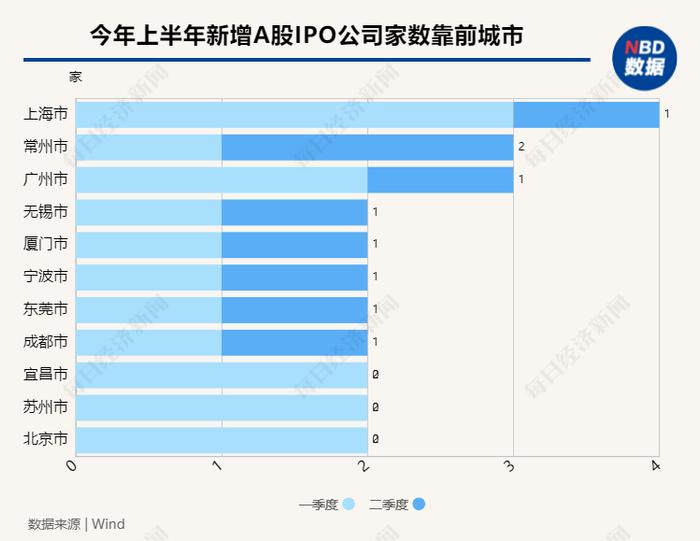 城市IPO季度观察丨上半年IPO数量同比大幅下滑  新增上市公司属地去中心化特点明显