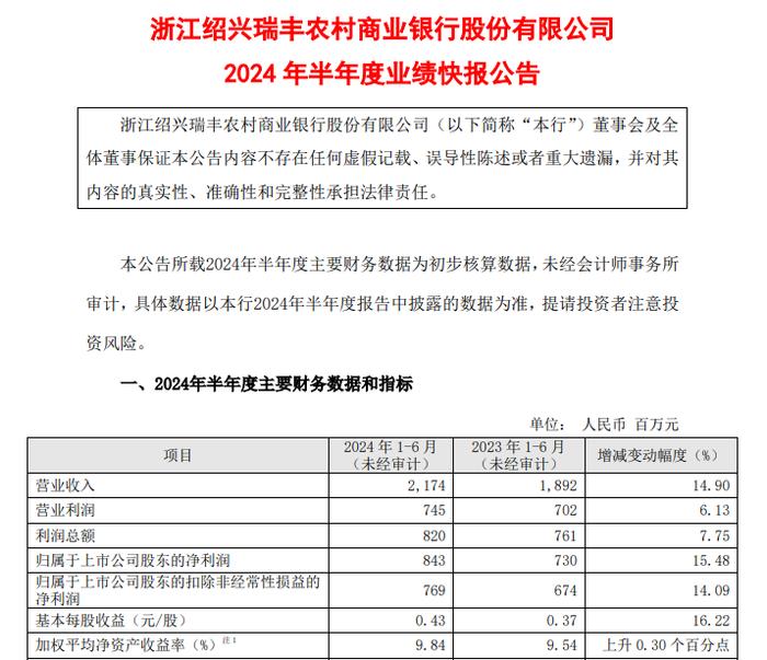 瑞丰银行：上半年净利润同比增加15.48%