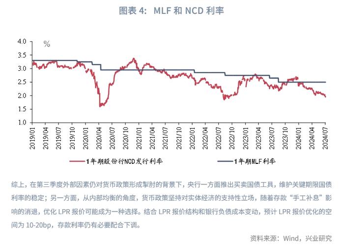 恰如所料 | 优化LPR报价有多大空间？——货币政策与流动性月报