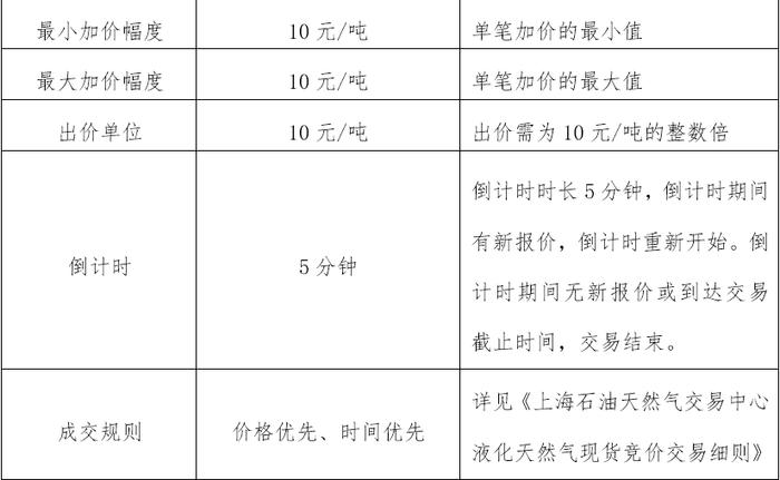 关于开展中国石油天然气股份有限公司天然气销售河北分公司LNG竞价交易的公告