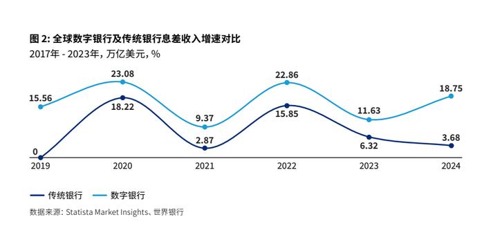 推动金融体系创新和良性竞争 全球数字银行呈现多元化发展路径